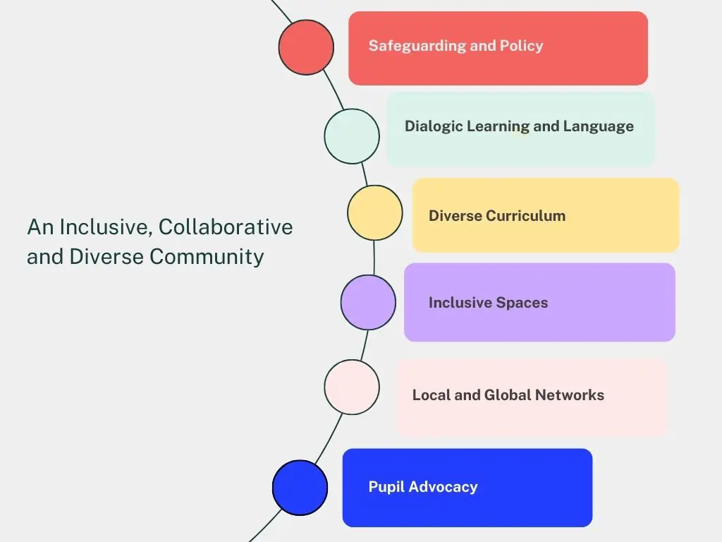 Clifton High School EDIB Graphic